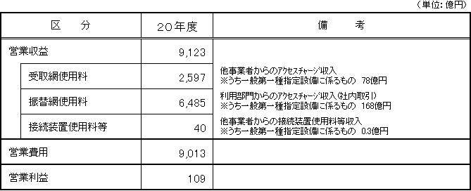 【 会計単位名:第一種指定設備管理部門 】