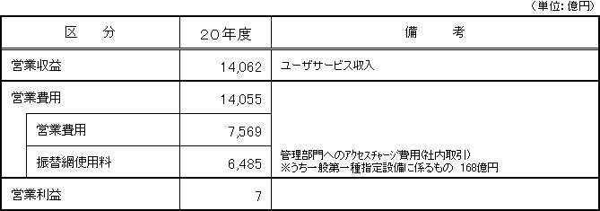 【 会計単位名:第一種指定設備利用部門 】