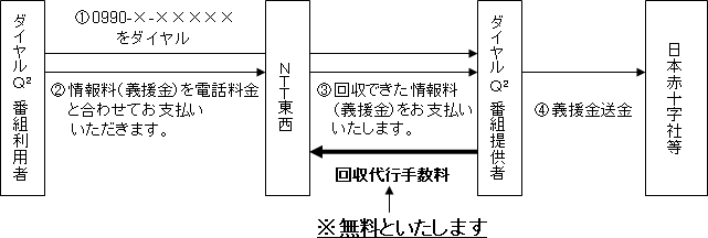 【参考2:ダイヤルQ2による義援金募集のイメージ】