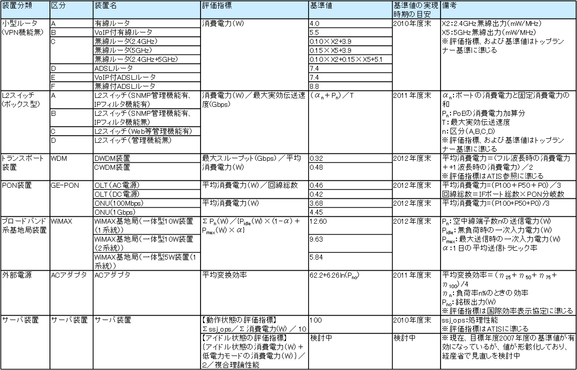 4.エコ協ガイドライン(第1版)の対象装置および基準値等一覧(エコ協ガイドラインより抜粋・編集)