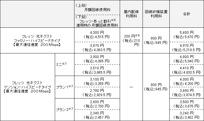 フレッツ 光ネクスト における新たな高速タイプの提供開始について