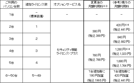 セキュリティ機能ライセンス プラス の値下げについて