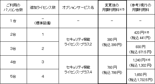 セキュリティ機能ライセンス プラス の値下げについて