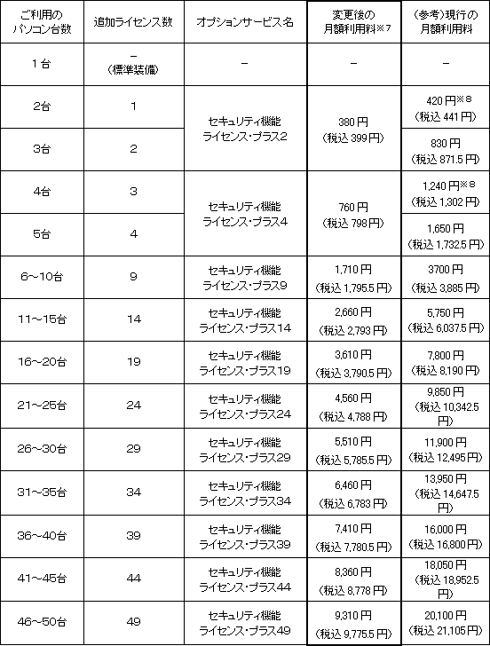 セキュリティ機能ライセンス プラス の値下げについて