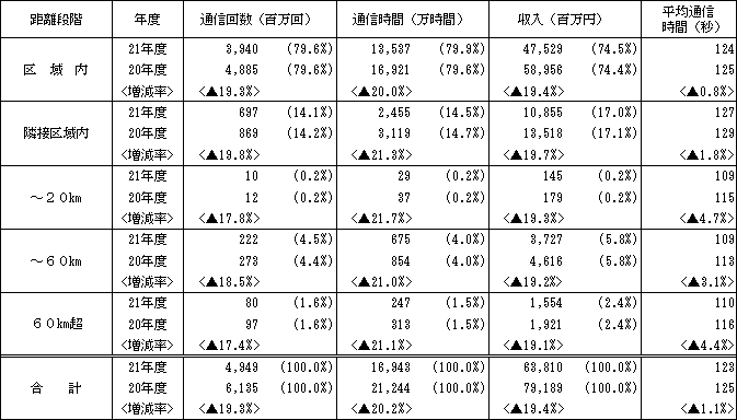 〔加入電話+ISDN〕