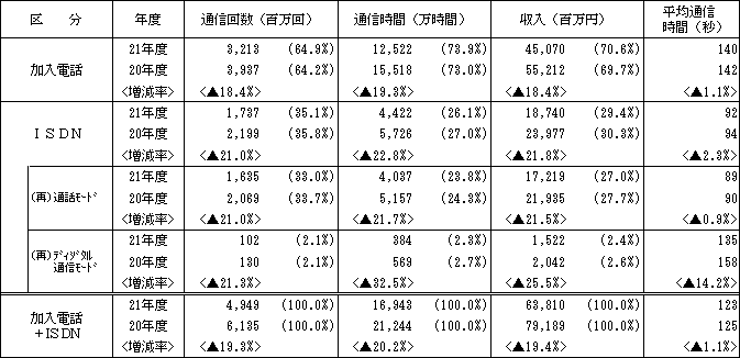 (参考)加入電話・ISDN別通信量