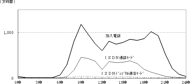 2.時間帯別通信時間