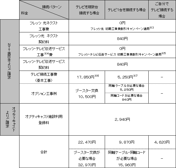 「フレッツ 光ネクスト ファミリータイプ/ファミリー・ハイスピードタイプ/ファミリー・エクスプレスタイプ」と「フレッツ・テレビ」を新規で同時にお申し込みのお客さまの場合