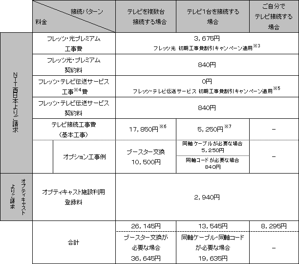「フレッツ・光プレミアム ファミリータイプ」 と「フレッツ・テレビ」を新規で同時にお申し込みのお客さまの場合