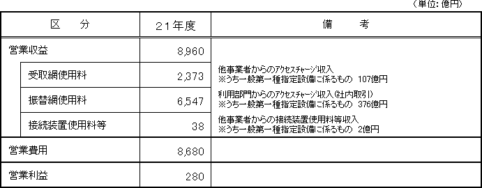 【 会計単位名:第一種指定設備管理部門 】