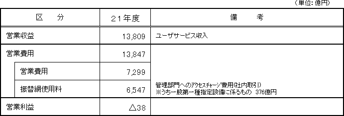 【 会計単位名:第一種指定設備利用部門 】