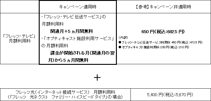 2.「フレッツ・テレビ月額利用料最大半年間無料キャンペーン」適用後の月額利用料