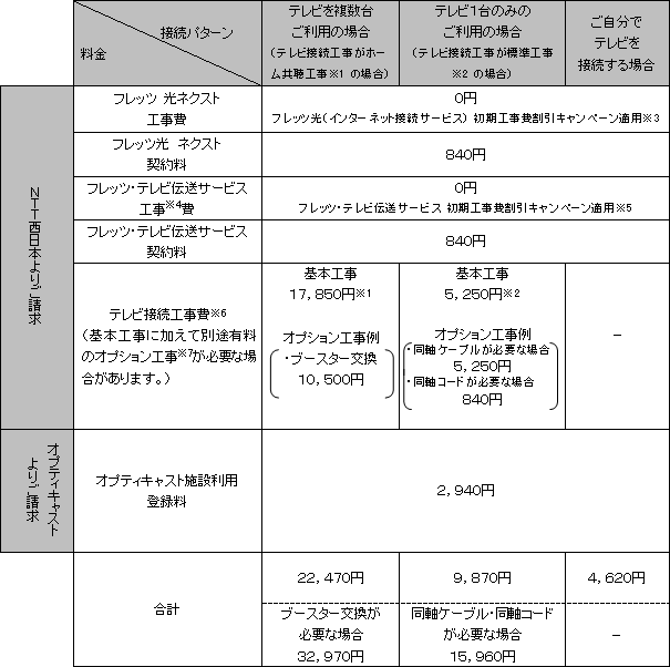 別紙１ フレッツ テレビについて