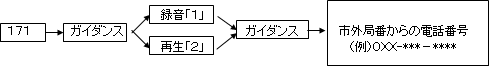 【伝言を再生する場合】