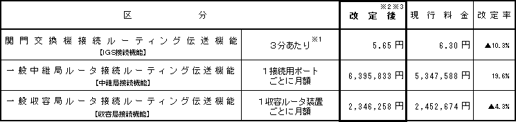(1)次世代ネットワーク(NGN)の接続料金