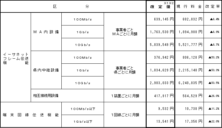 (2)次世代ネットワーク(NGN)のイーサネットフレーム伝送機能等の接続料金