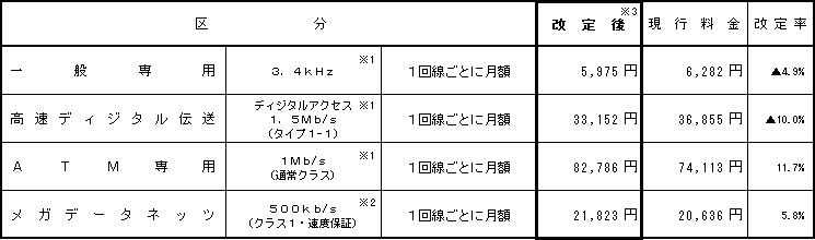(3)接続専用線等の接続料金