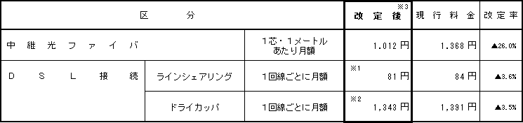 (5)その他の接続料金
