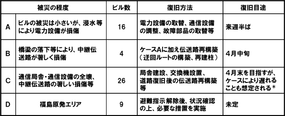 サービス中断中の通信ビルの被災状況等