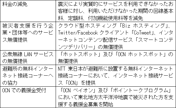 (3)被災者支援の取り組み