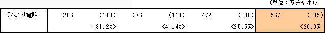 iŽQlj‚Ђ©‚è“d˜b‚Ì”N“x––ƒ`ƒƒƒlƒ‹”‚Ì„ˆÚ