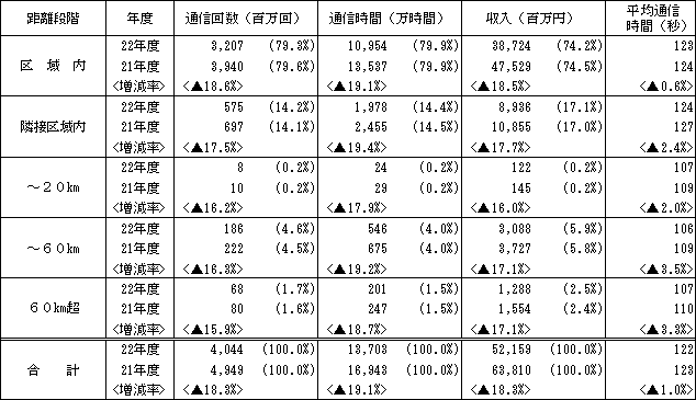 〔加入電話+ISDN〕