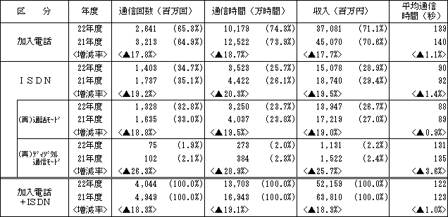 (参考)加入電話・ISDN別通信量