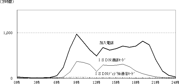 2.時間帯別通信時間