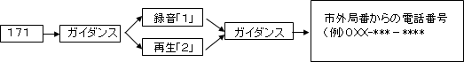 2.具体的な利用方法