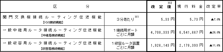 (1)次世代ネットワーク(NGN)の接続料金