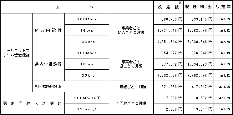 (2)次世代ネットワーク(NGN)のイーサネットフレーム伝送機能等の接続料金