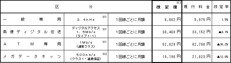 (3)接続専用線等の接続料金