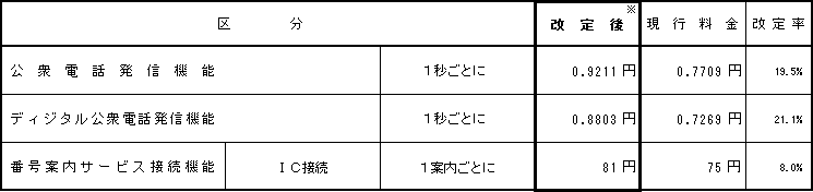 (4)公衆電話、番号案内の接続料金