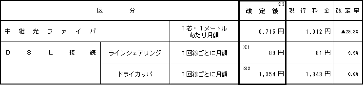 (5)中継光ファイバ、DSL接続の接続料金