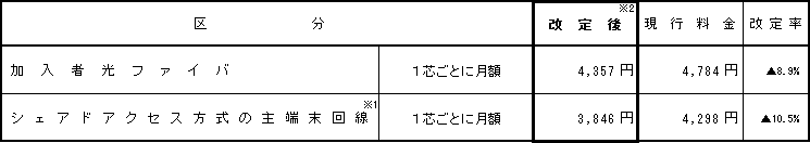 (6)加入者光ファイバの接続料金
