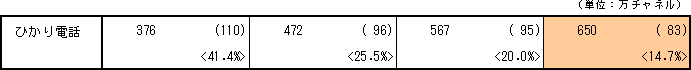 iŽQlj‚Ђ©‚è“d˜b‚Ì”N“x––ƒ`ƒƒƒlƒ‹”‚Ì„ˆÚ