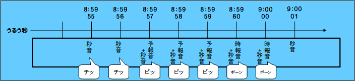 ・ひかり電話(電話サービス)から発信した場合のガイダンス