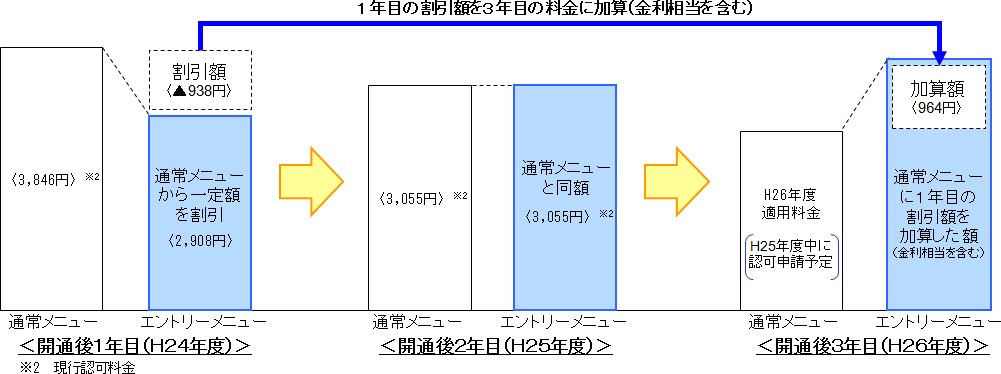 〔参考〕H24年度に開通した芯線に適用される料金の経過年数別イメージ