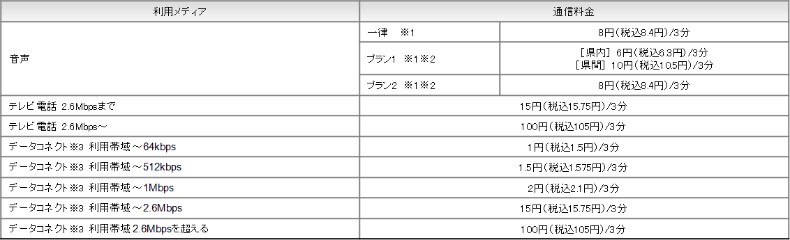 <2>通信料金
