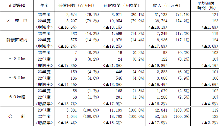 〔加入電話+ISDN〕
