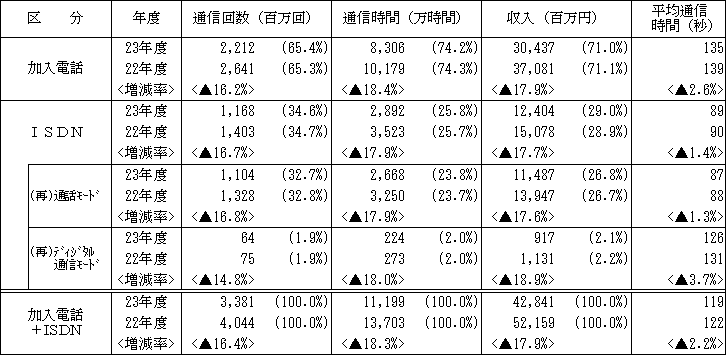 (参考)加入電話・ISDN別通信量