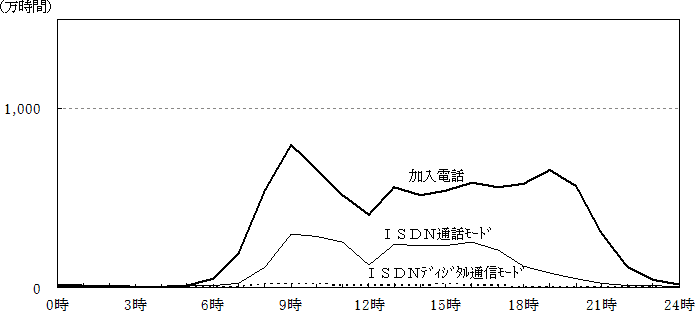2.時間帯別通信時間