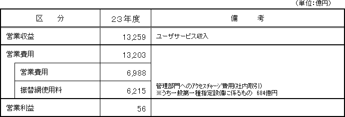【会計単位名:第一種指定設備利用部門】