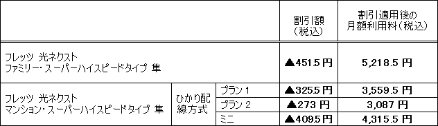 (4)「フレッツ・あっと割引」