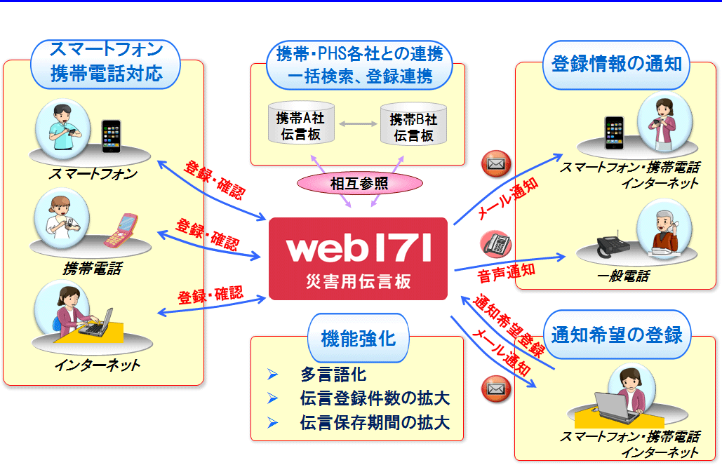 災害 用 伝言板