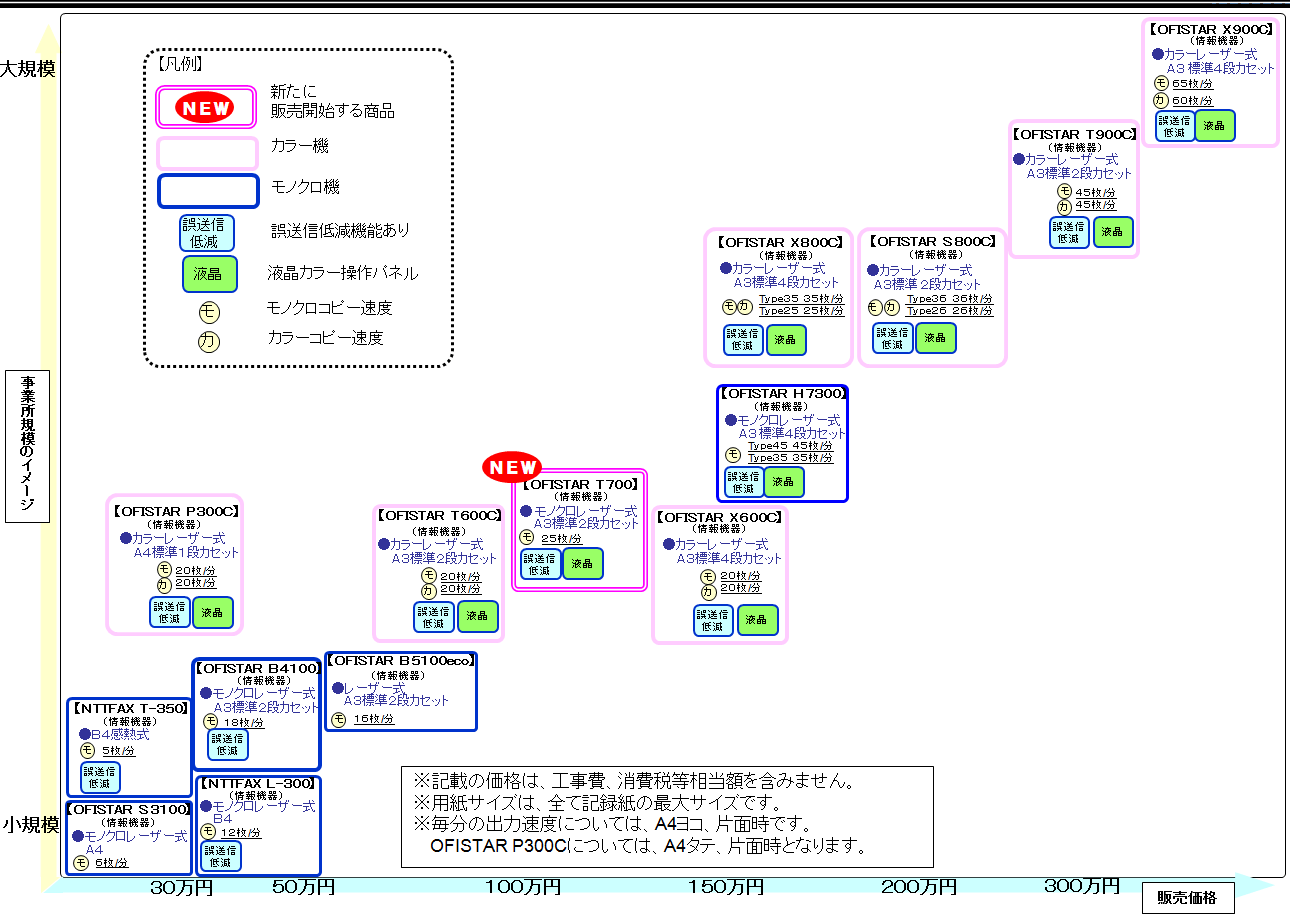 別紙３ 複合機 ビジネスファクスの商品ラインアップ