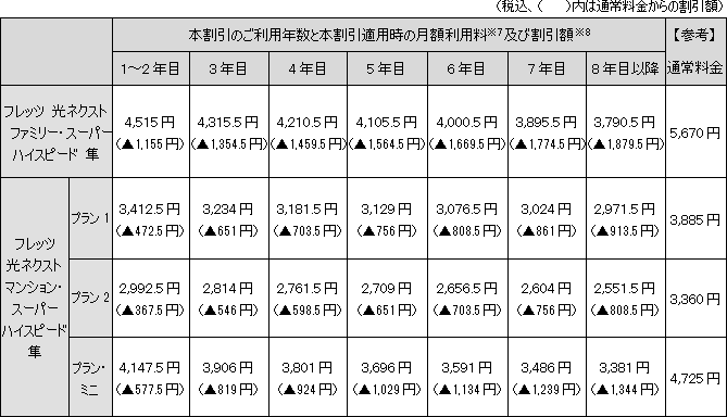 別紙１ 新たな長期継続利用型割引サービス 光もっと２割 光もっともっと割 の提供開始について