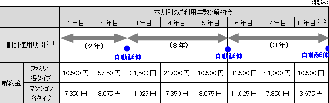 <「フレッツ光」における本割引の対象サービスと本割引を月初日に新規同時お申し込みの場合>