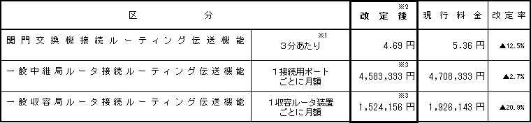 (1)次世代ネットワーク(NGN)の接続料金