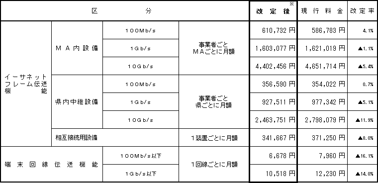(2)次世代ネットワーク(NGN)のイーサネットフレーム伝送機能等の接続料金
